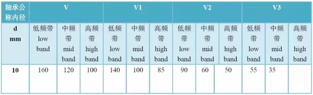 軸承精度、游隙、振動對照表